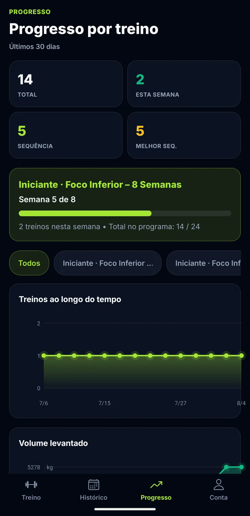 Tela de progresso do Trainer Pro Gym, com treinos, sequência e volume levantado